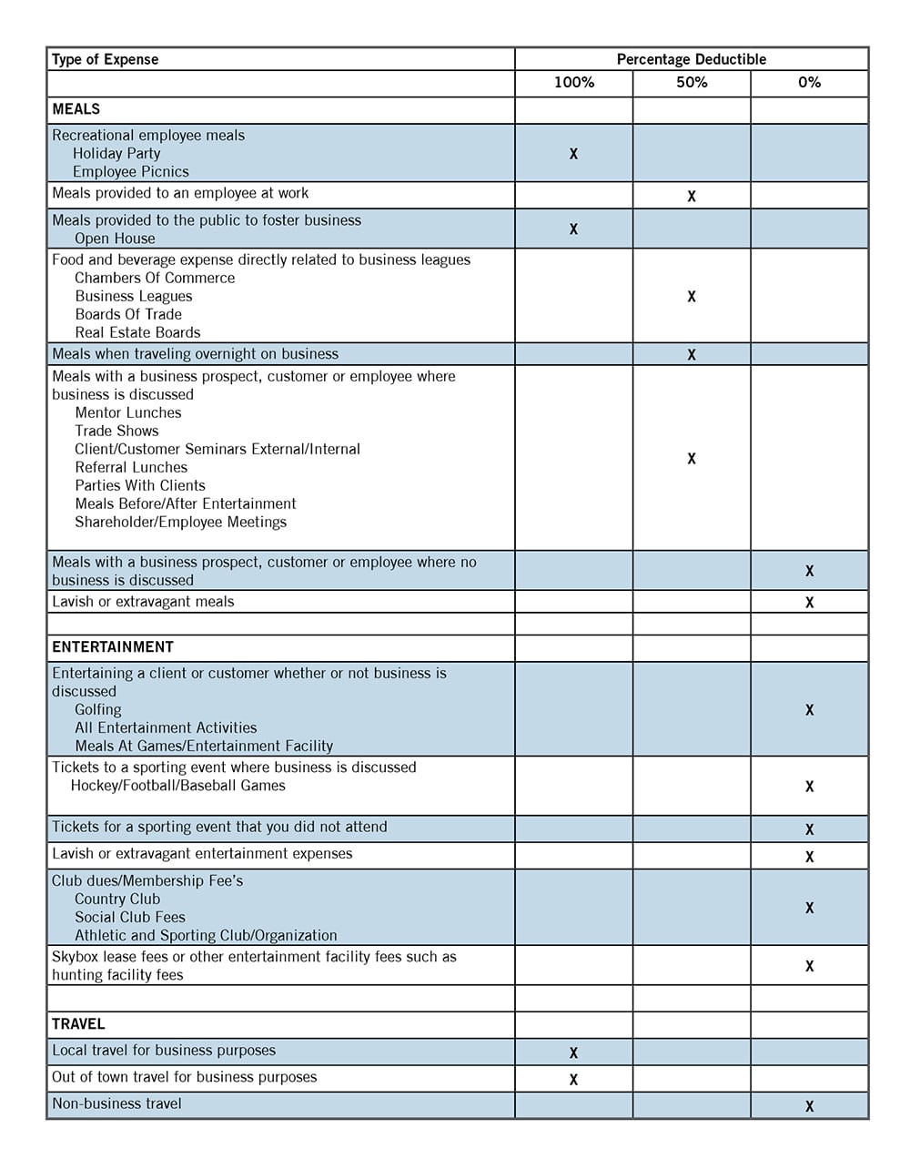 Entertainment and Meal Deductibility Chart