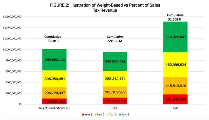 Sales Tax Percent and Weight